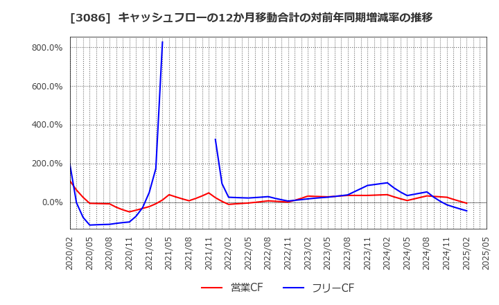 3086 Ｊ．フロント　リテイリング(株): キャッシュフローの12か月移動合計の対前年同期増減率の推移