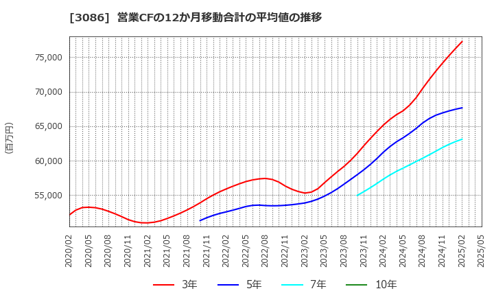 3086 Ｊ．フロント　リテイリング(株): 営業CFの12か月移動合計の平均値の推移