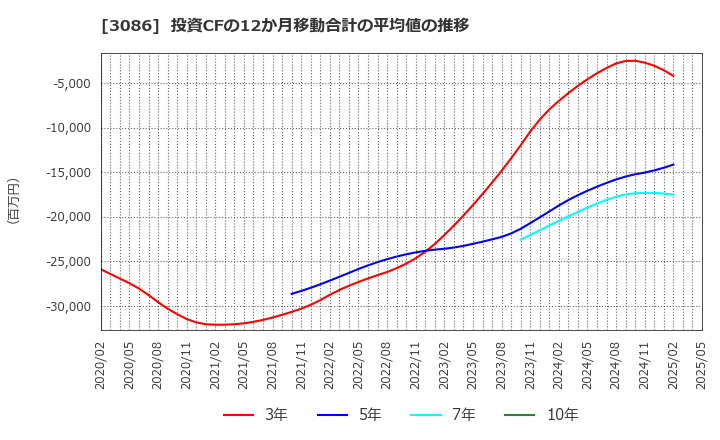 3086 Ｊ．フロント　リテイリング(株): 投資CFの12か月移動合計の平均値の推移