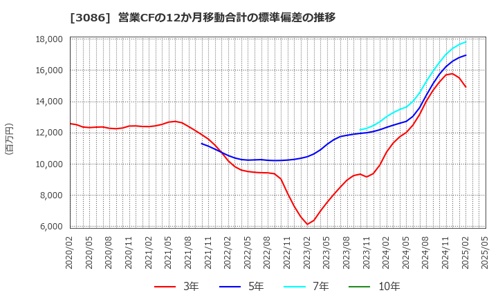 3086 Ｊ．フロント　リテイリング(株): 営業CFの12か月移動合計の標準偏差の推移