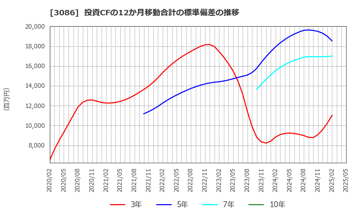 3086 Ｊ．フロント　リテイリング(株): 投資CFの12か月移動合計の標準偏差の推移