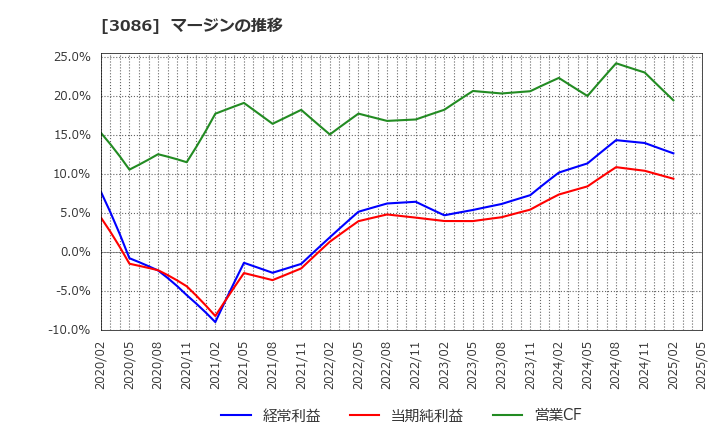 3086 Ｊ．フロント　リテイリング(株): マージンの推移