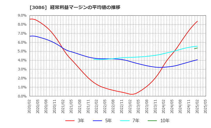 3086 Ｊ．フロント　リテイリング(株): 経常利益マージンの平均値の推移