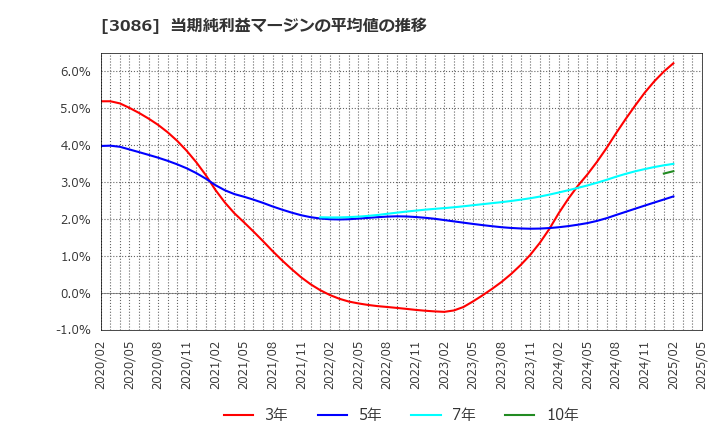 3086 Ｊ．フロント　リテイリング(株): 当期純利益マージンの平均値の推移