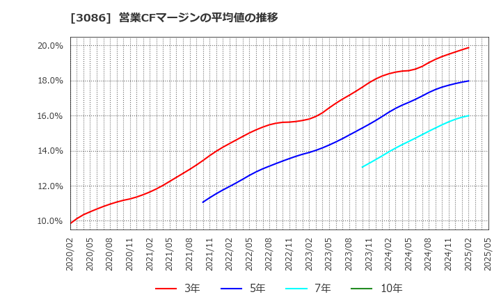 3086 Ｊ．フロント　リテイリング(株): 営業CFマージンの平均値の推移