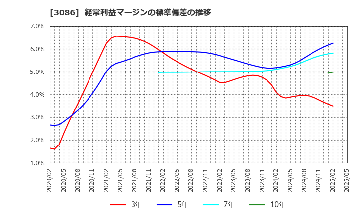 3086 Ｊ．フロント　リテイリング(株): 経常利益マージンの標準偏差の推移