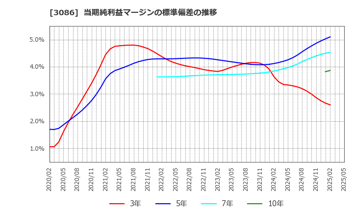 3086 Ｊ．フロント　リテイリング(株): 当期純利益マージンの標準偏差の推移