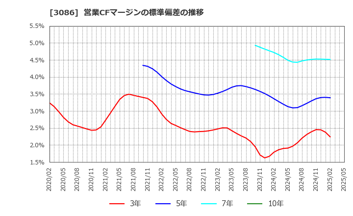 3086 Ｊ．フロント　リテイリング(株): 営業CFマージンの標準偏差の推移