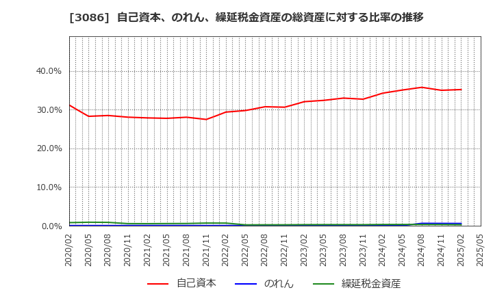 3086 Ｊ．フロント　リテイリング(株): 自己資本、のれん、繰延税金資産の総資産に対する比率の推移
