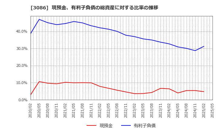 3086 Ｊ．フロント　リテイリング(株): 現預金、有利子負債の総資産に対する比率の推移