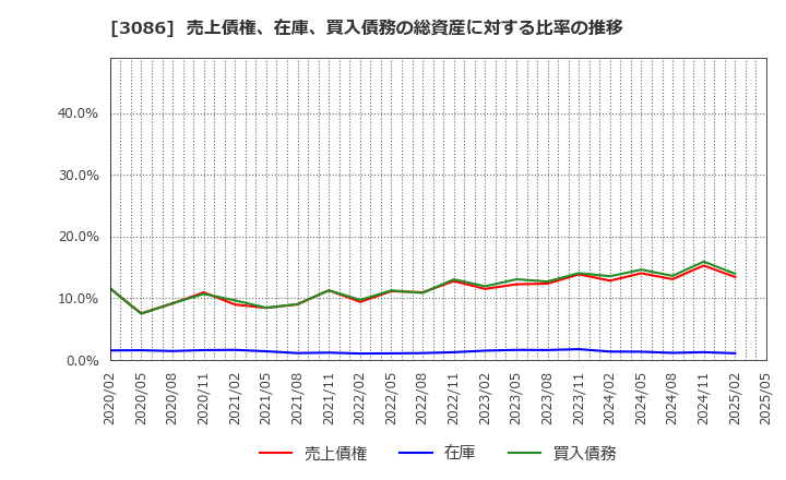3086 Ｊ．フロント　リテイリング(株): 売上債権、在庫、買入債務の総資産に対する比率の推移