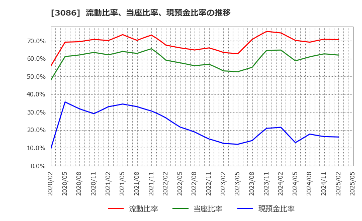 3086 Ｊ．フロント　リテイリング(株): 流動比率、当座比率、現預金比率の推移