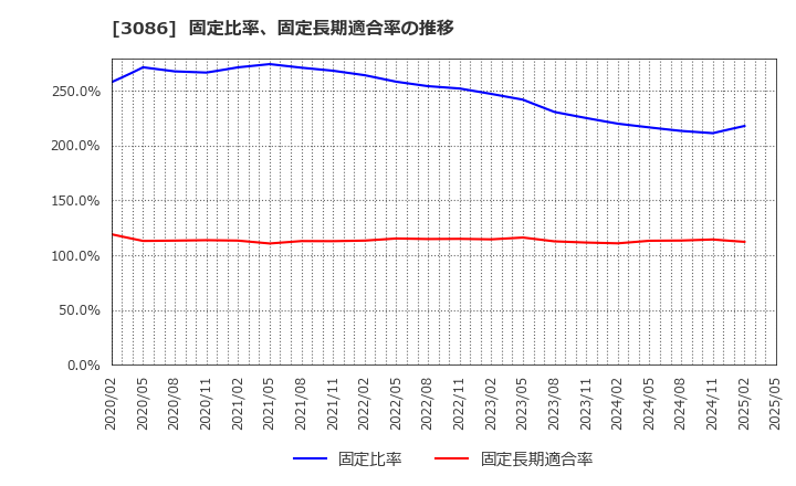 3086 Ｊ．フロント　リテイリング(株): 固定比率、固定長期適合率の推移