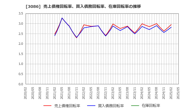 3086 Ｊ．フロント　リテイリング(株): 売上債権回転率、買入債務回転率、在庫回転率の推移