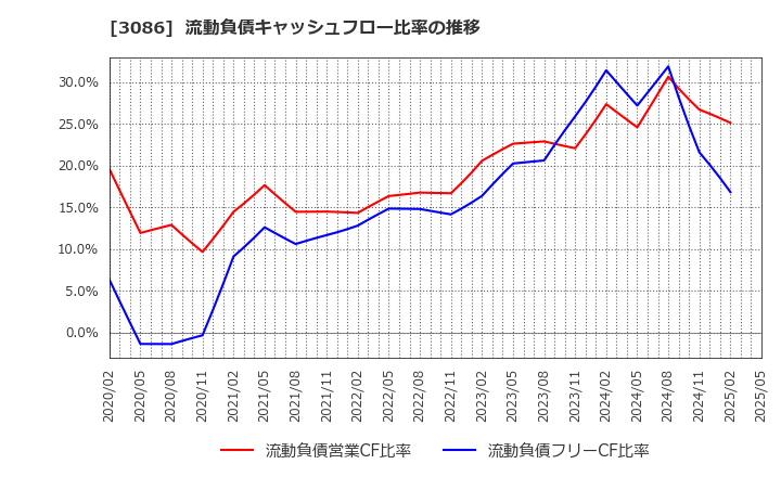 3086 Ｊ．フロント　リテイリング(株): 流動負債キャッシュフロー比率の推移