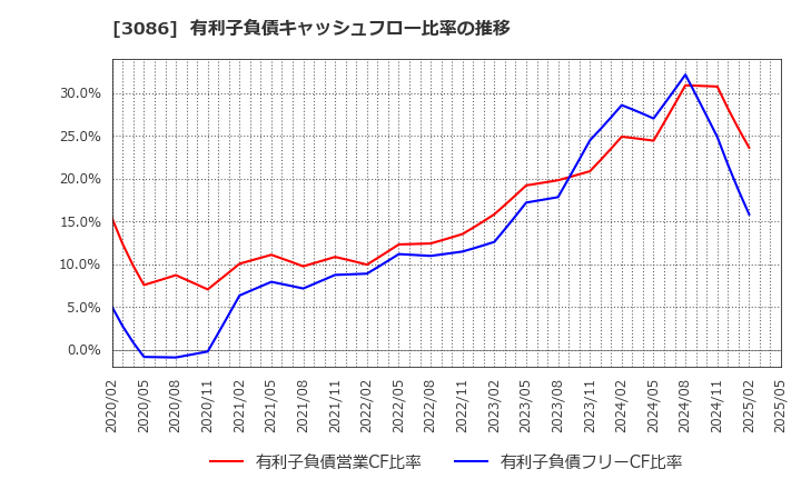3086 Ｊ．フロント　リテイリング(株): 有利子負債キャッシュフロー比率の推移