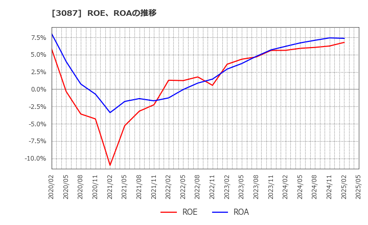 3087 (株)ドトール・日レスホールディングス: ROE、ROAの推移
