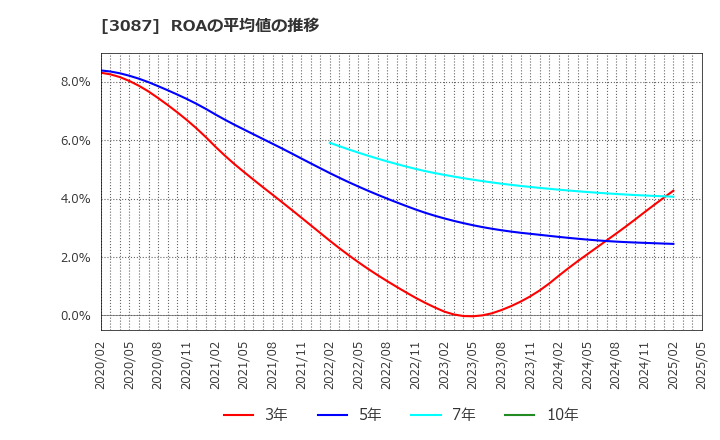 3087 (株)ドトール・日レスホールディングス: ROAの平均値の推移