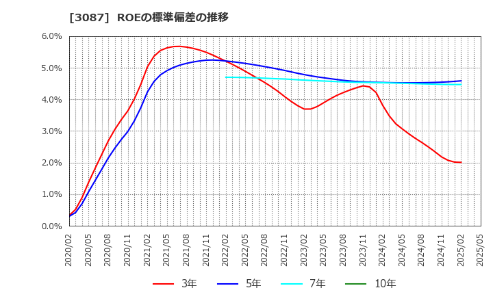 3087 (株)ドトール・日レスホールディングス: ROEの標準偏差の推移