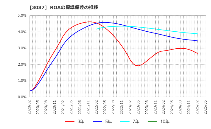 3087 (株)ドトール・日レスホールディングス: ROAの標準偏差の推移