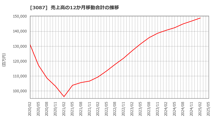 3087 (株)ドトール・日レスホールディングス: 売上高の12か月移動合計の推移