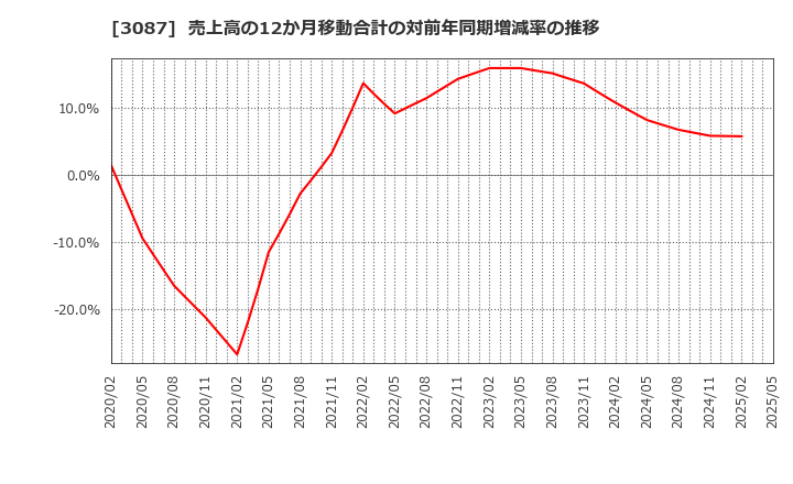 3087 (株)ドトール・日レスホールディングス: 売上高の12か月移動合計の対前年同期増減率の推移