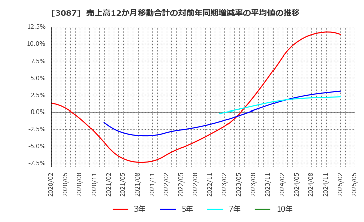 3087 (株)ドトール・日レスホールディングス: 売上高12か月移動合計の対前年同期増減率の平均値の推移