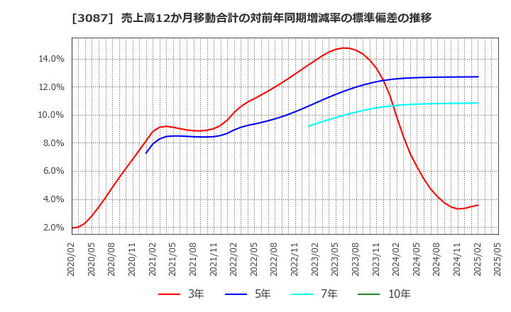 3087 (株)ドトール・日レスホールディングス: 売上高12か月移動合計の対前年同期増減率の標準偏差の推移