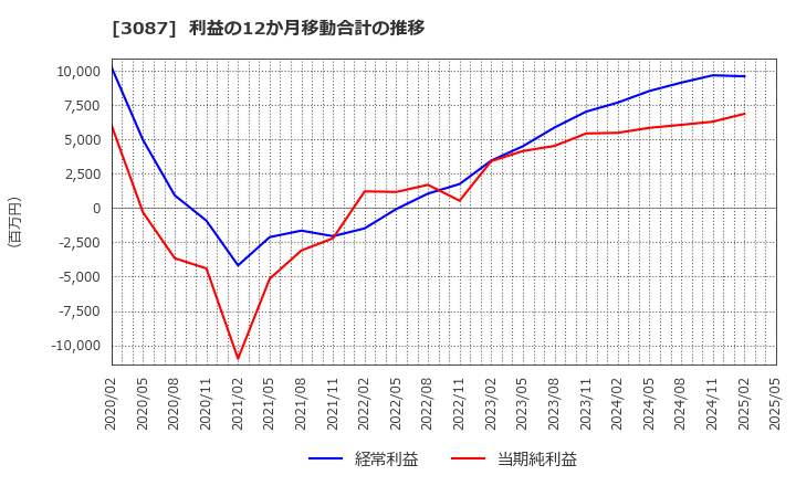 3087 (株)ドトール・日レスホールディングス: 利益の12か月移動合計の推移