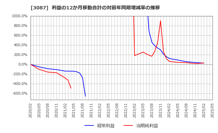 3087 (株)ドトール・日レスホールディングス: 利益の12か月移動合計の対前年同期増減率の推移