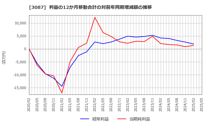 3087 (株)ドトール・日レスホールディングス: 利益の12か月移動合計の対前年同期増減額の推移