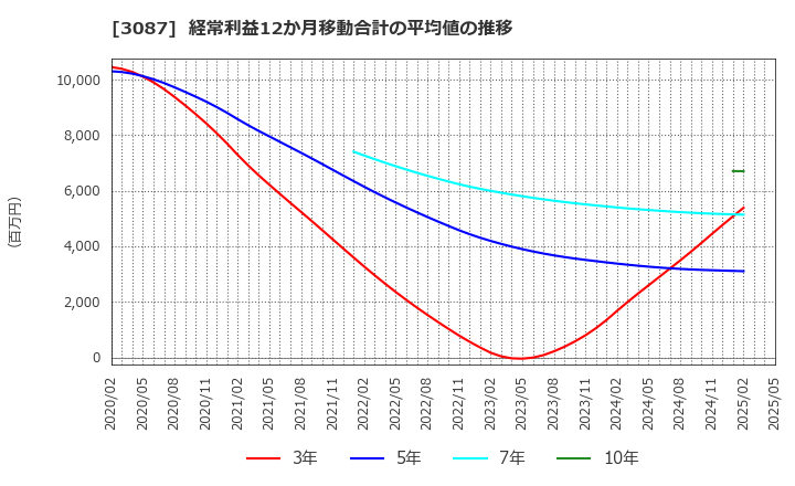 3087 (株)ドトール・日レスホールディングス: 経常利益12か月移動合計の平均値の推移