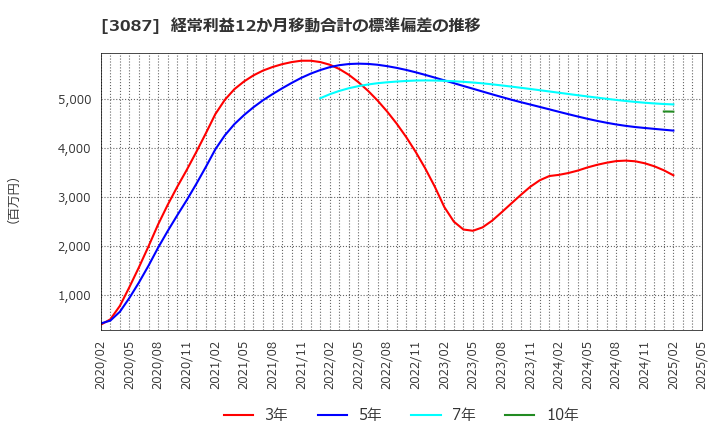 3087 (株)ドトール・日レスホールディングス: 経常利益12か月移動合計の標準偏差の推移