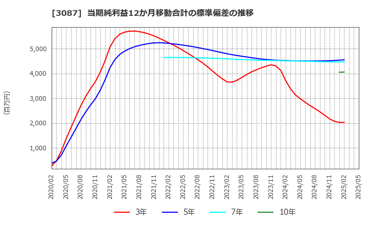 3087 (株)ドトール・日レスホールディングス: 当期純利益12か月移動合計の標準偏差の推移