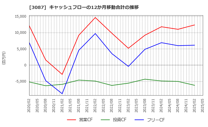 3087 (株)ドトール・日レスホールディングス: キャッシュフローの12か月移動合計の推移