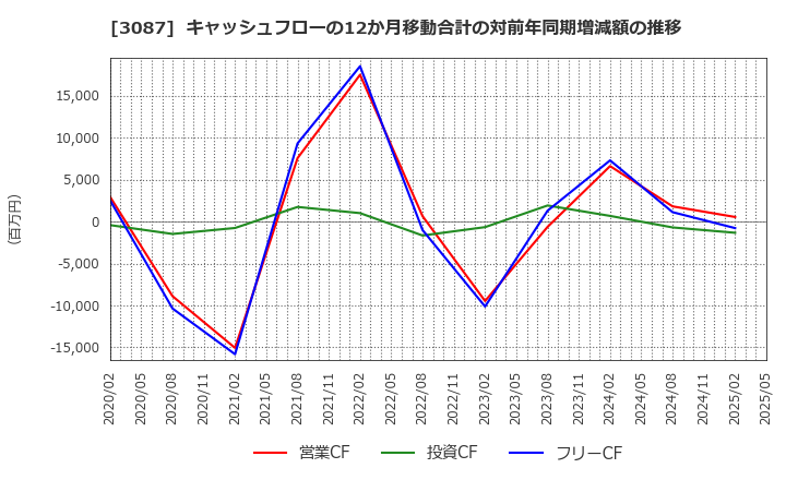 3087 (株)ドトール・日レスホールディングス: キャッシュフローの12か月移動合計の対前年同期増減額の推移