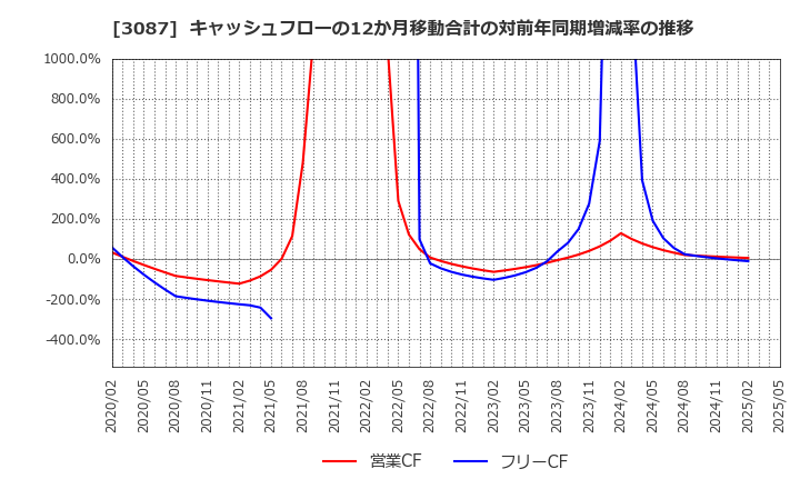 3087 (株)ドトール・日レスホールディングス: キャッシュフローの12か月移動合計の対前年同期増減率の推移