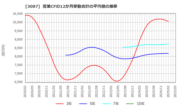 3087 (株)ドトール・日レスホールディングス: 営業CFの12か月移動合計の平均値の推移