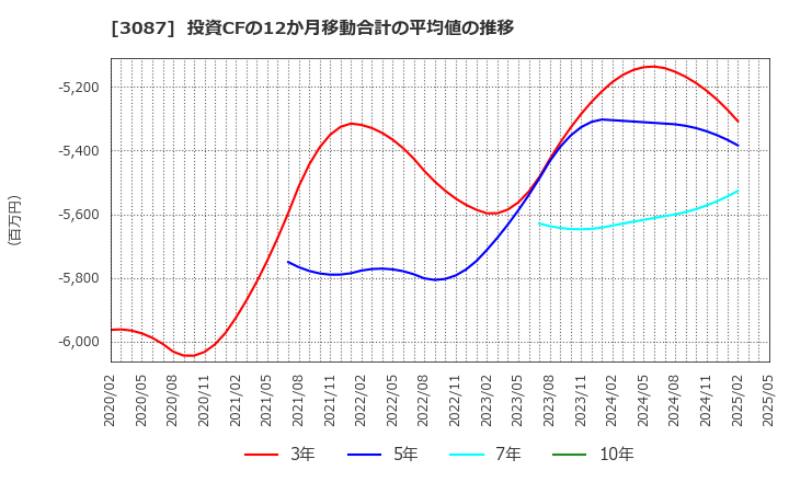3087 (株)ドトール・日レスホールディングス: 投資CFの12か月移動合計の平均値の推移