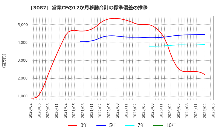 3087 (株)ドトール・日レスホールディングス: 営業CFの12か月移動合計の標準偏差の推移