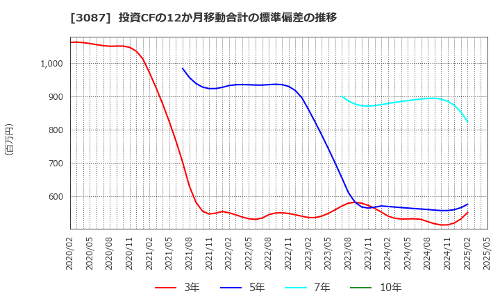 3087 (株)ドトール・日レスホールディングス: 投資CFの12か月移動合計の標準偏差の推移
