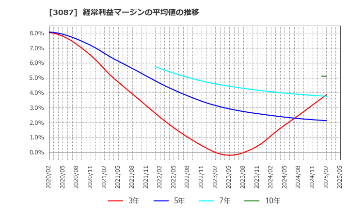 3087 (株)ドトール・日レスホールディングス: 経常利益マージンの平均値の推移