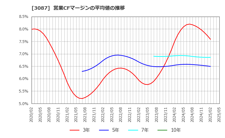3087 (株)ドトール・日レスホールディングス: 営業CFマージンの平均値の推移