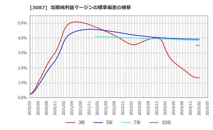 3087 (株)ドトール・日レスホールディングス: 当期純利益マージンの標準偏差の推移