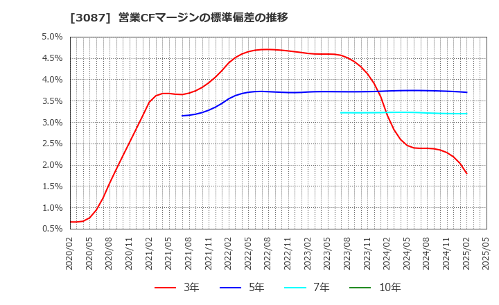 3087 (株)ドトール・日レスホールディングス: 営業CFマージンの標準偏差の推移