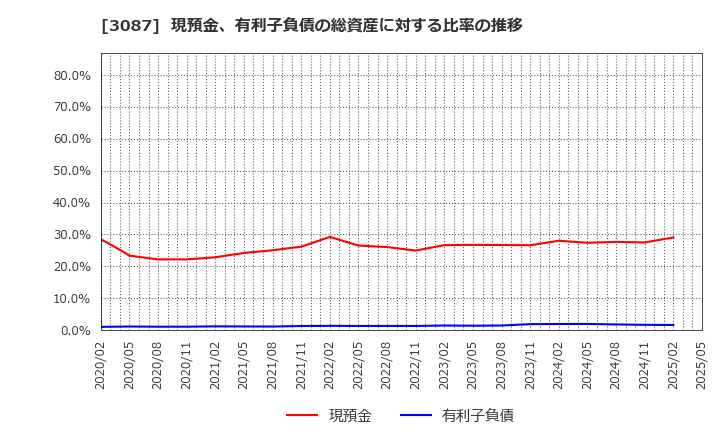 3087 (株)ドトール・日レスホールディングス: 現預金、有利子負債の総資産に対する比率の推移