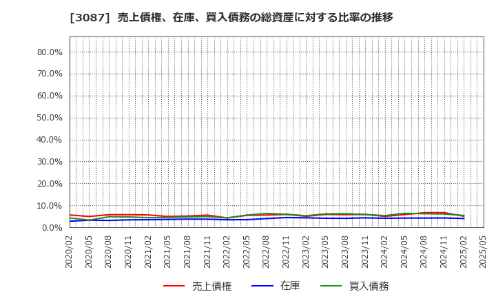 3087 (株)ドトール・日レスホールディングス: 売上債権、在庫、買入債務の総資産に対する比率の推移
