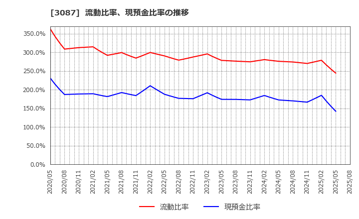 3087 (株)ドトール・日レスホールディングス: 流動比率、現預金比率の推移