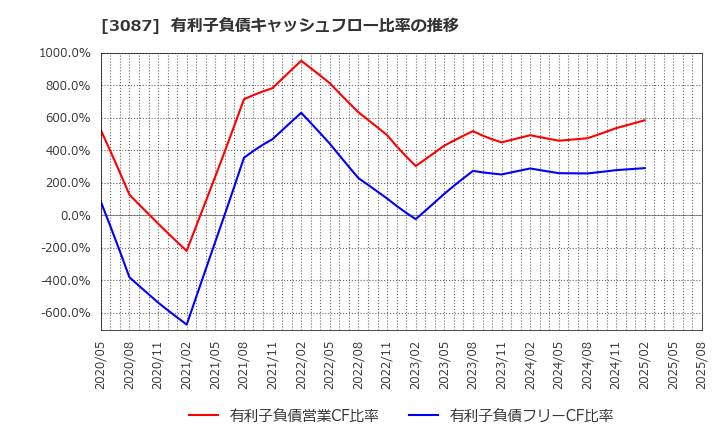 3087 (株)ドトール・日レスホールディングス: 有利子負債キャッシュフロー比率の推移