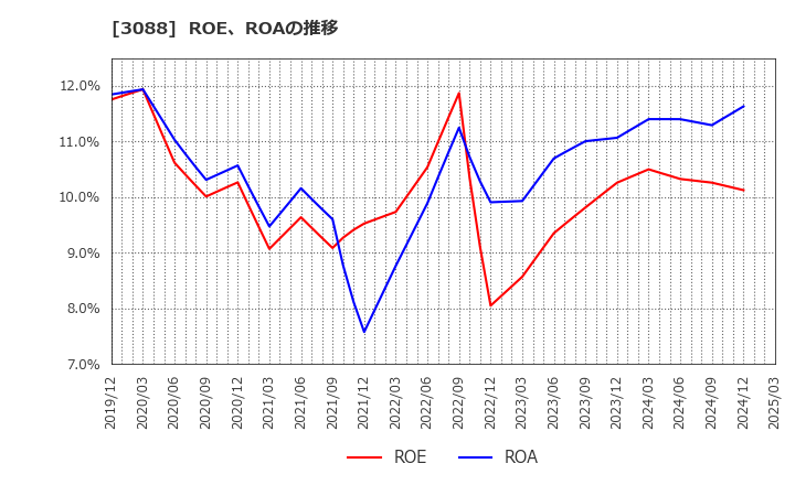 3088 (株)マツキヨココカラ＆カンパニー: ROE、ROAの推移